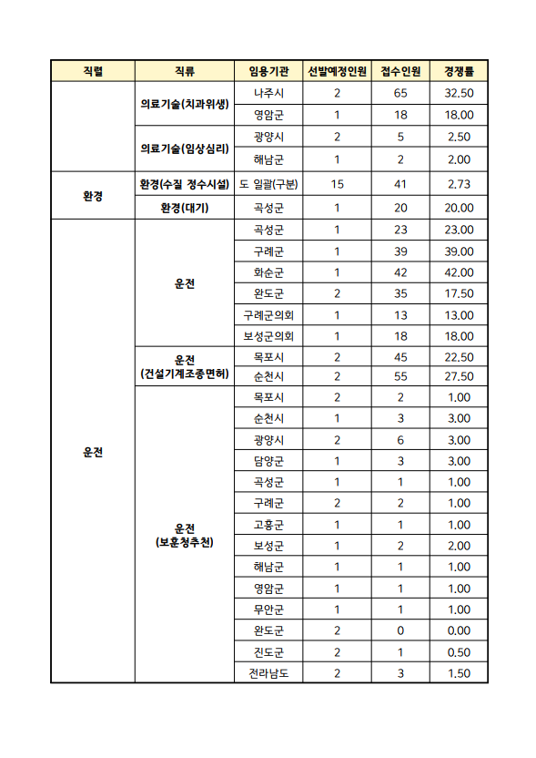 2023년도 제3회 전라남도 지방공무원 임용시험 응시원서 접수현황 안내2.png