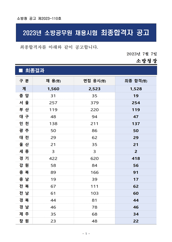 2023년 소방공무원 채용시험 최종합격자 공고문.png