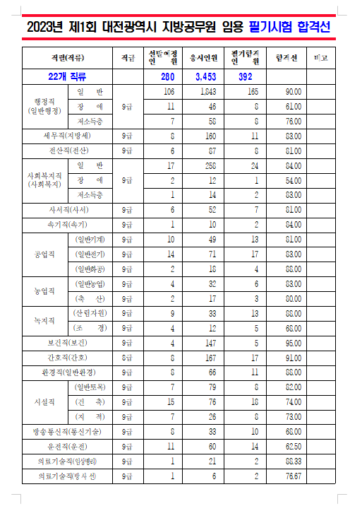 2023년도 제1회 대전광역시 지방공무원 임용 필기시험 합격선.png