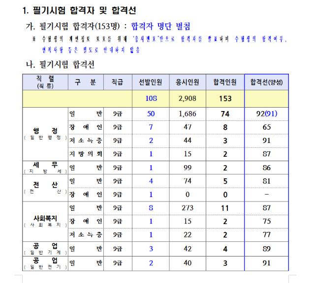 2023년도 제1회 광주광역시 지방공무원 임용 필기시험 합격자 공고.png