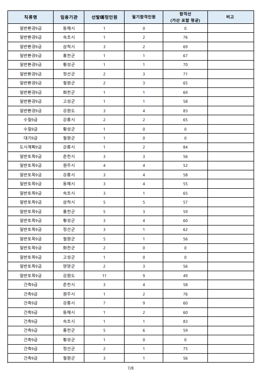 2023년도 제1회 강원특별자치도 공무원 임용 필기시험 합격선6.png