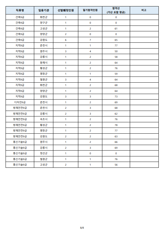 2023년도 제1회 강원특별자치도 공무원 임용 필기시험 합격선7.png