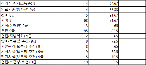 2023년도 제1회 서울특별시 지방공무원 임용 필기시험 합격선2.png