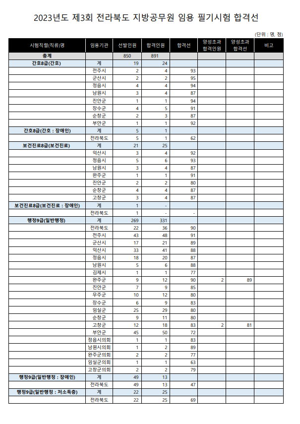 2023년도 제3회 전라북도 지방공무원 임용 필기시험 합격선.png