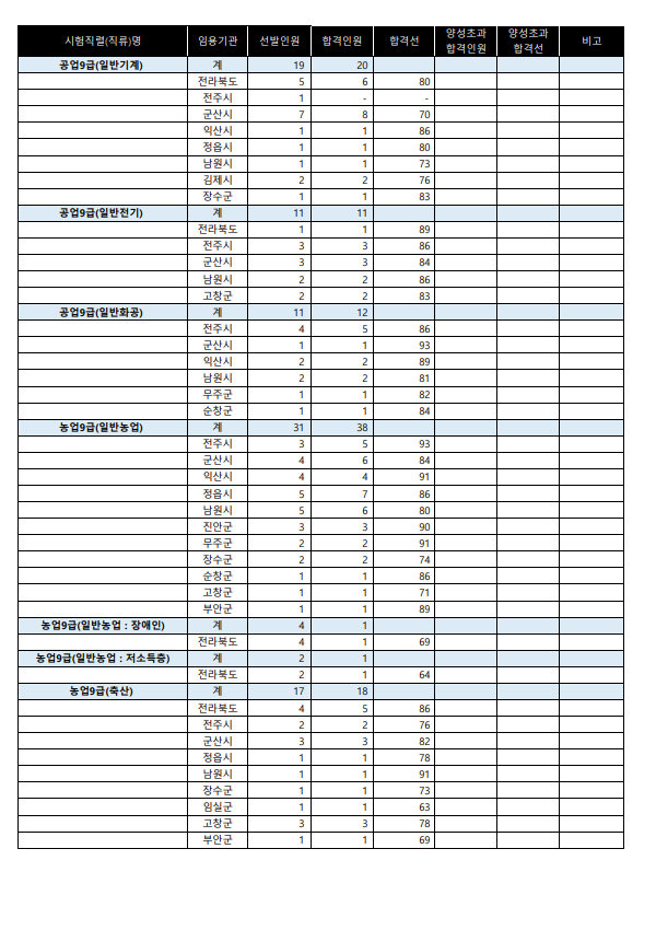 2023년도 제3회 전라북도 지방공무원 임용 필기시험 합격선2.png