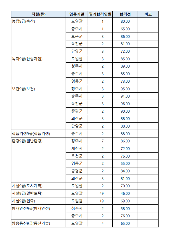 2023년도 제2회 충청북도 지방공무원 임용 필기시험 모집단위별 합격선3.png