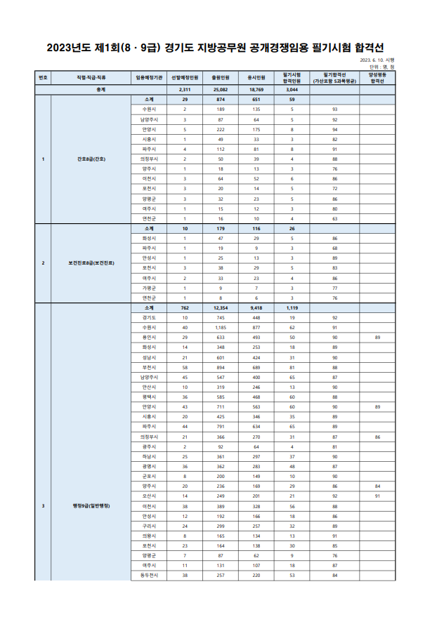 2023년도 제1회 경기도 지방공무원 공개경쟁임용 필기시험 합격선.png