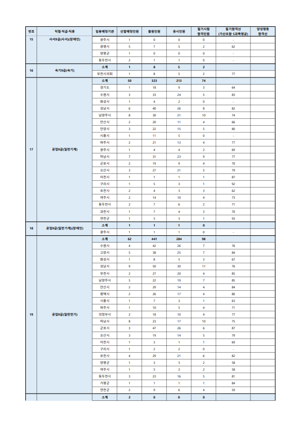 2023년도 제1회 경기도 지방공무원 공개경쟁임용 필기시험 합격선5.png