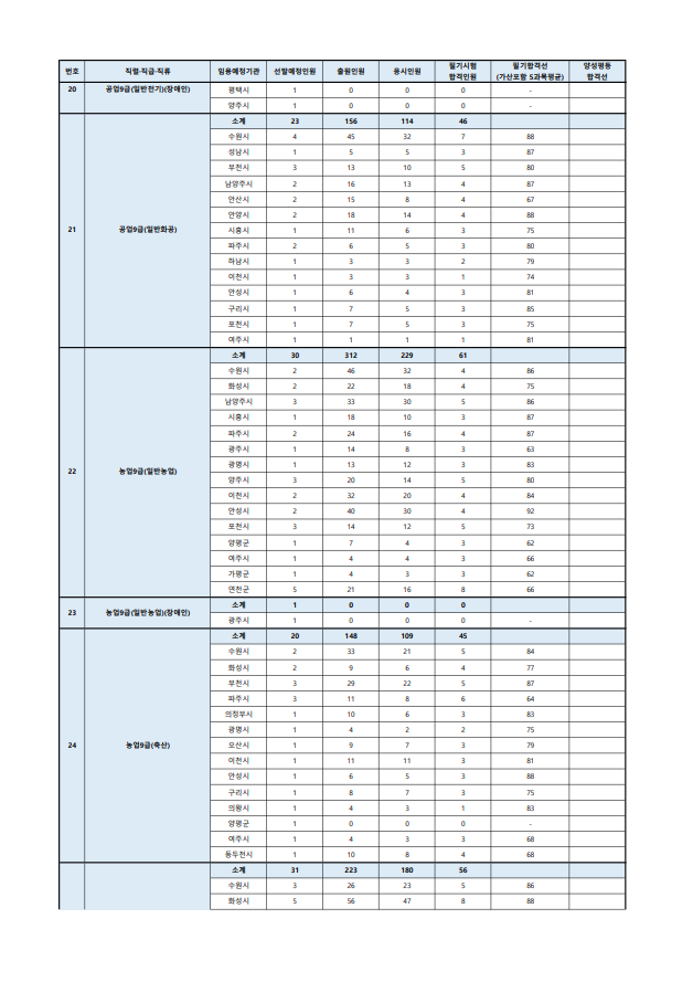 2023년도 제1회 경기도 지방공무원 공개경쟁임용 필기시험 합격선6.png