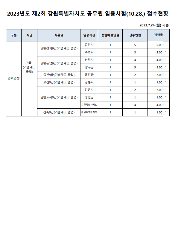 2023년도 제2회 강원특별자치도 공무원 임용시험 접수현황2.png