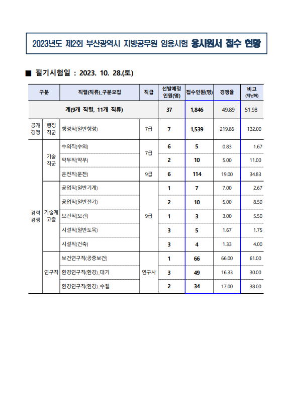 2023년도 제2회 부산광역시 지방공무원 임용시험 응시원서 접수 현황.png