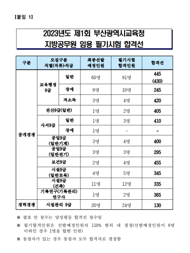 2023년도 제1회 부산광역시교육청 지방공무원 임용 필기시헙 합격선.png