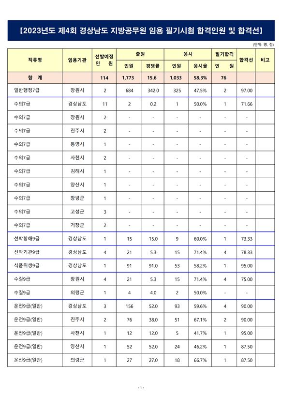 2023년도 제4회 경상남도 지방공무원 임용 필기시험 합격인원 및 합격선.png