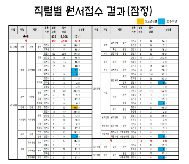 2024년도 제1회 인천광역시 지방공무원 임용시험 원서접수 결과(잠정).png