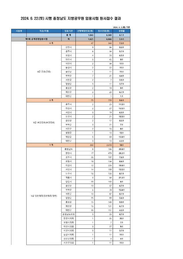 2024년도 충청남도 지방공무원 제1회 공임 및 경임 원서접수 결과_1.jpg