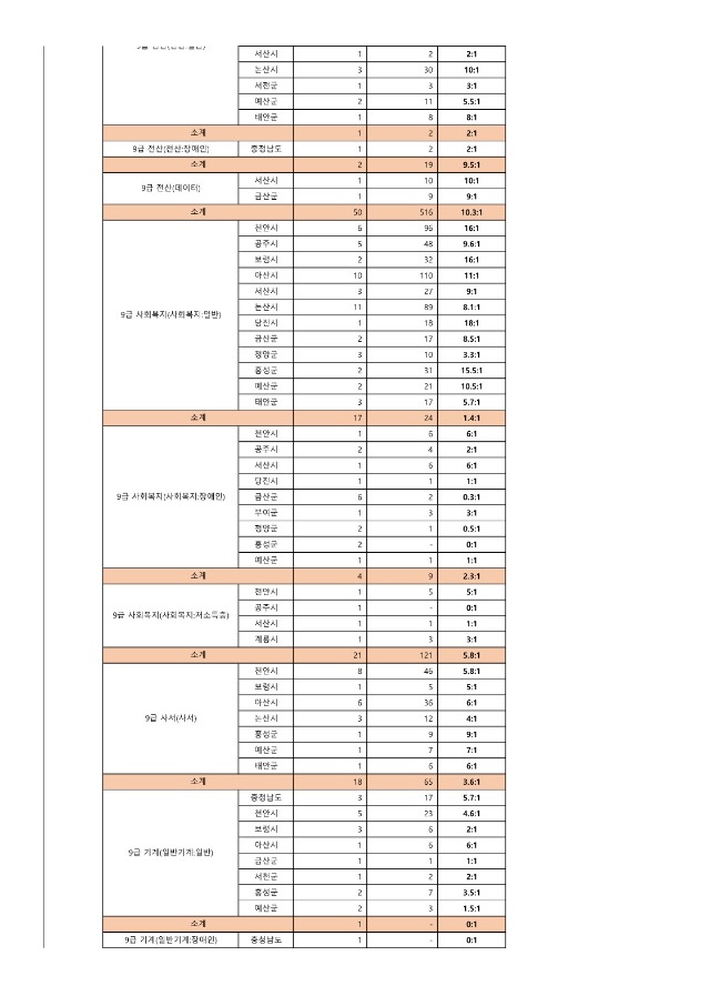 2024년도 충청남도 지방공무원 제1회 공임 및 경임 원서접수 결과_3.jpg