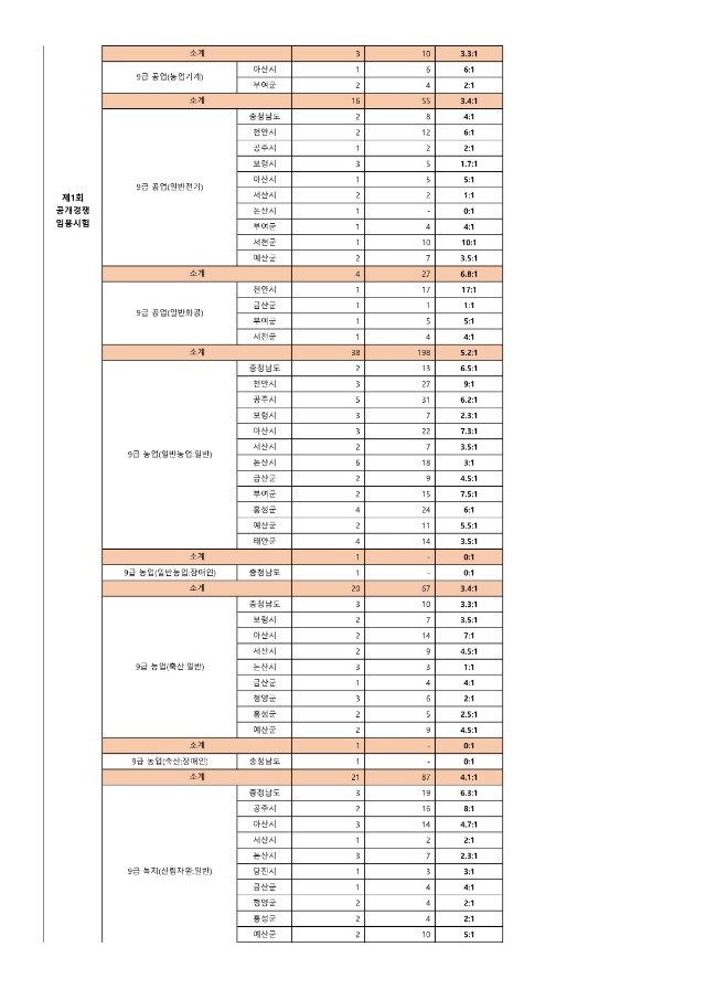 2024년도 충청남도 지방공무원 제1회 공임 및 경임 원서접수 결과_4.jpg