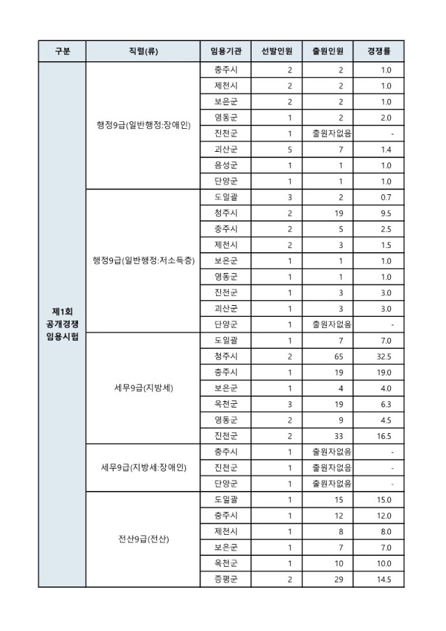 2024년 충청북도 지방공무원 제1회 임용시험 모집단위별 출원현황_2.jpg