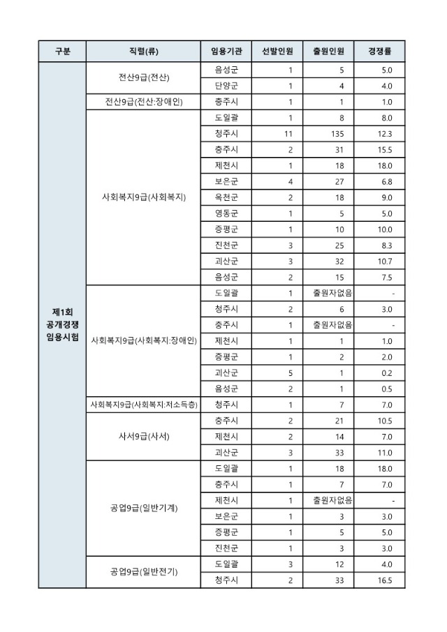 2024년 충청북도 지방공무원 제1회 임용시험 모집단위별 출원현황_3.jpg