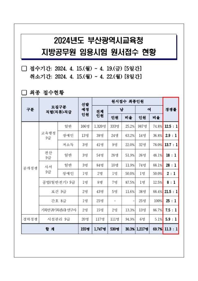 2024년도 부산광역시교육청 지방공무원 임용시험 응시원서 접수현황_1.jpg