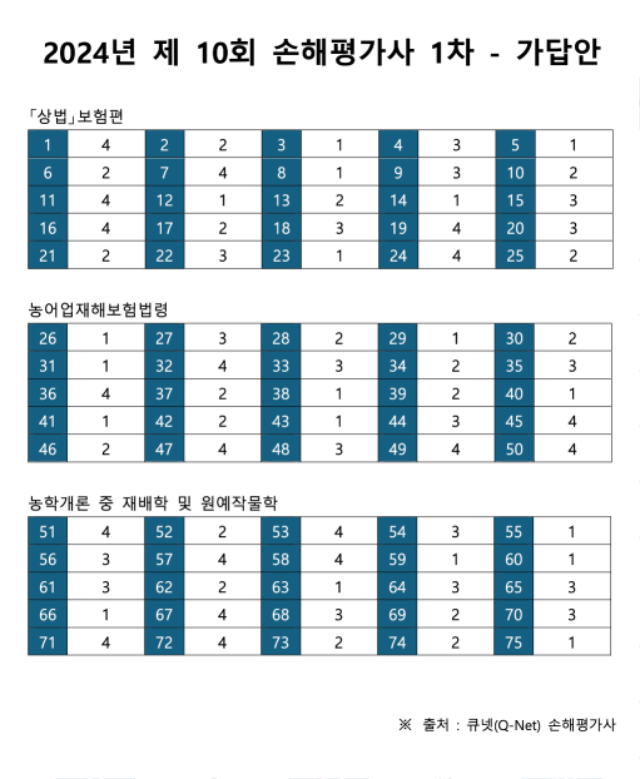 2024년 제 10회 손해평가사 1차 가답안.png