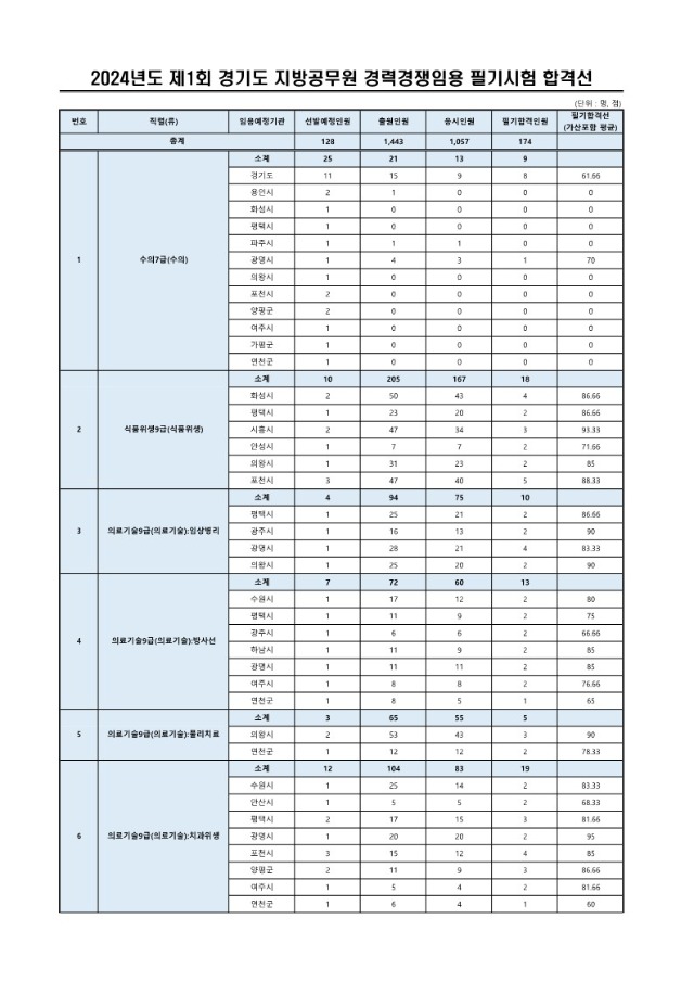 2024년도 제1회 경기도 지방공무원 경력경쟁임용 필기시험 합격선_1.jpg