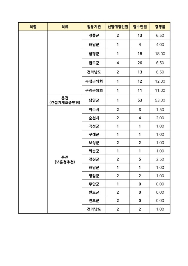 2024년 제4회 전라남도 지방공무원 임용시험 원서접수 현황 안내_4.jpg