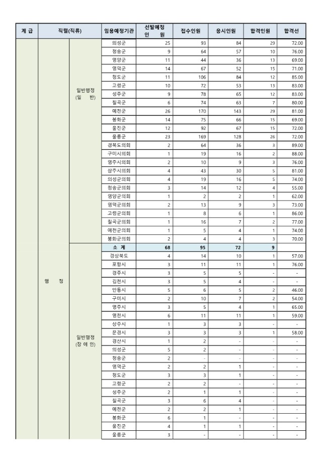 2024년도 제1회 경상북도 지방공무원 공개경쟁임용 필기시험 합격선_2.jpg