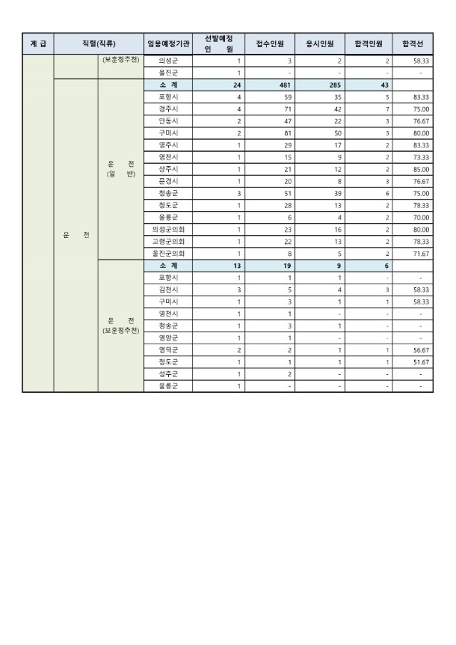 2024년도 제1회 경상북도 지방공무원 공개경쟁임용 필기시험 합격선_11.jpg